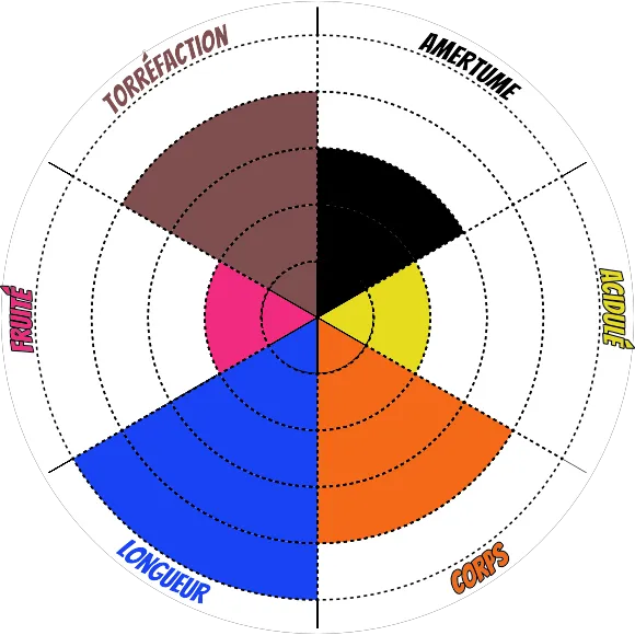 Espresso Style - Roue du café - Café arabica Torréfacteur Zannelli 84110 Vaison La Romaine Vaucluse Provence