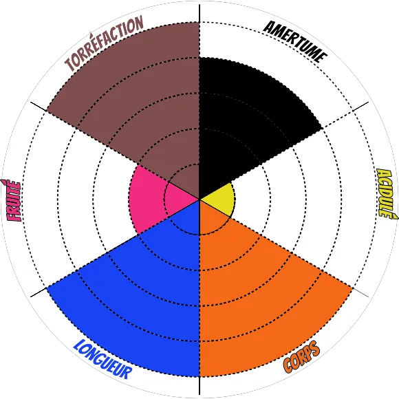 Roue du café - Sogni Italiani - Café specialite arabica Torréfaction Zannelli 26170 Buis Les Baronnies Drome Provence